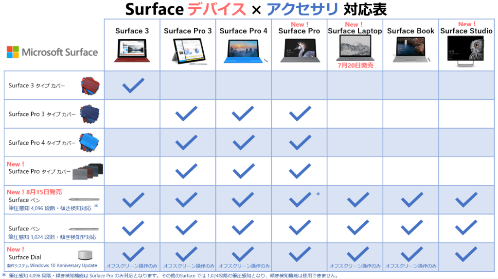 Surface デバイス アクセサリ 対応表