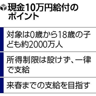 １８歳以下に１０万円支給へ…政府・与党、所得制限設けず