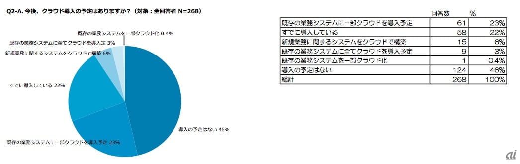 企業ITのクラウド化と多様化するPaaS の画像